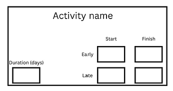 Activity network diagram with node cards showing spaces for Early Start, Early Finish, Late Start, and Late Finish