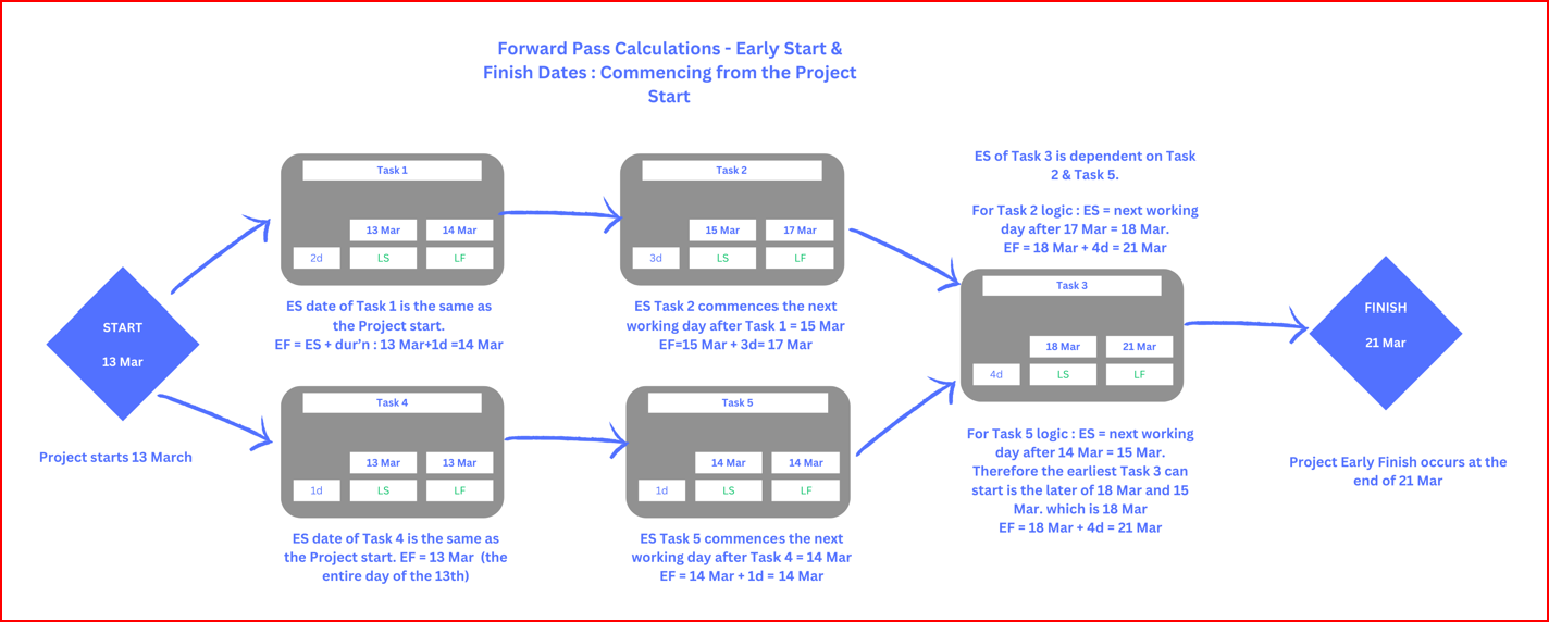 Forward pass calculations — Early Start and Early Finish filled in on each activity node, working left to right through the network