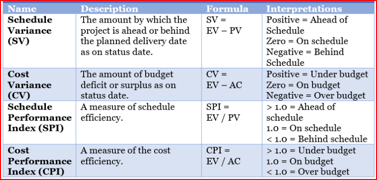 EVM metrics table showing BAC, PV, EV (BCWP), AC, Schedule Variance, Cost Variance, SPI and CPI with formulas and simplified descriptions