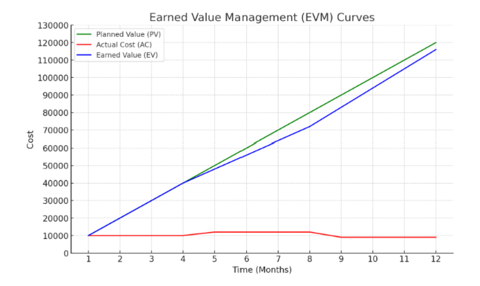 EVM curves chart over 12 months showing Planned Value (green) rising linearly to $120,000, Actual Cost (red) remaining flat near $10,000 then varying, and Earned Value (blue) tracking below planned value during months 5-8 then recovering.
