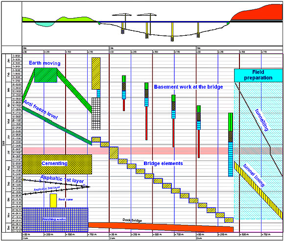 CPM and Linear Projects