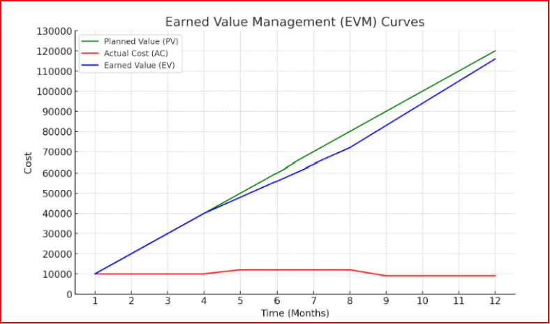 EVM S-curve diagram showing three curves: Planned Value (PV) in green, Actual Cost (AC) in yellow/orange, and Earned Value (EV) in blue. At the status date, SV = EV minus PV and CV = EV minus AC are shown. BAC is marked at project completion.
