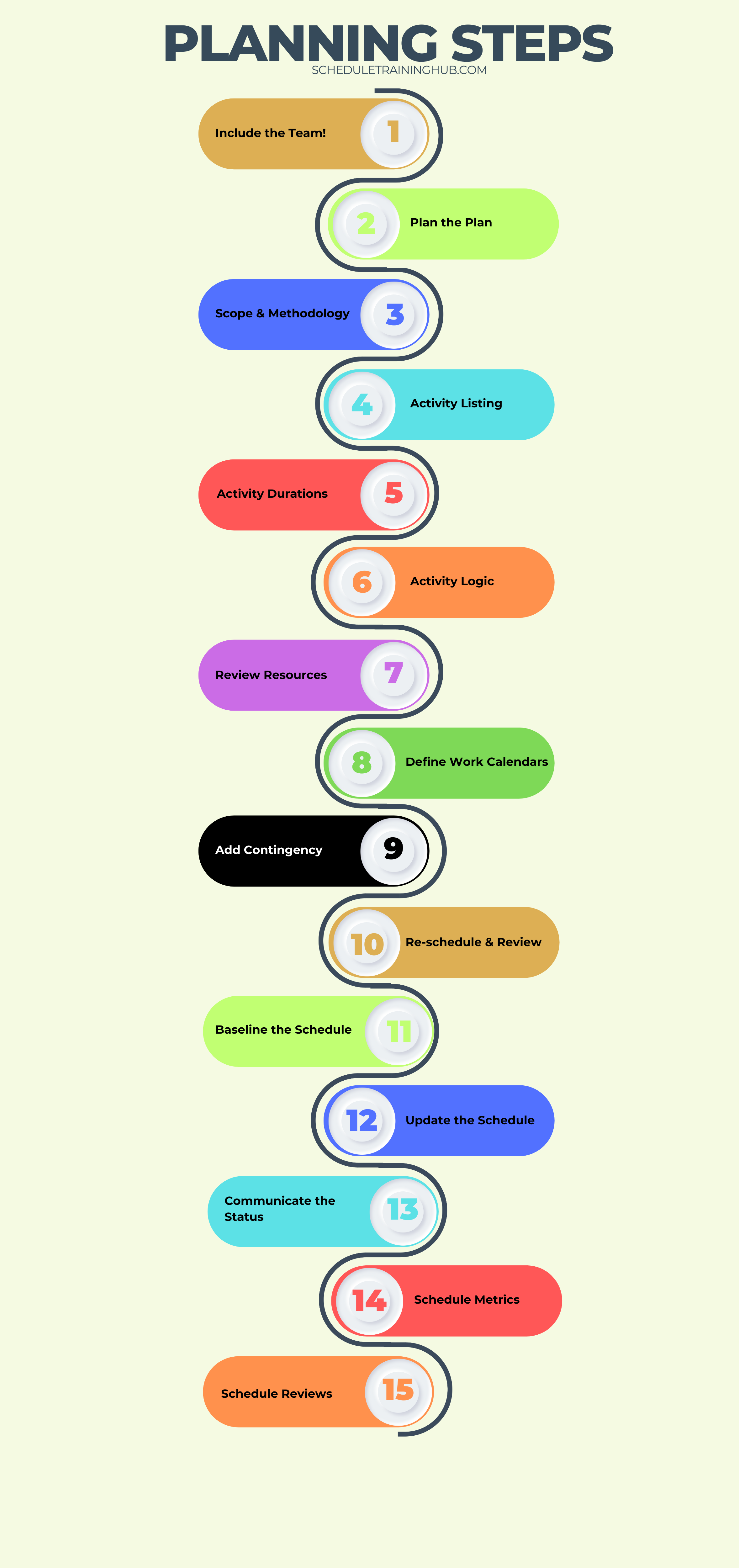 Module 1 Planning Steps — 15 steps from Include the Team to Schedule Reviews